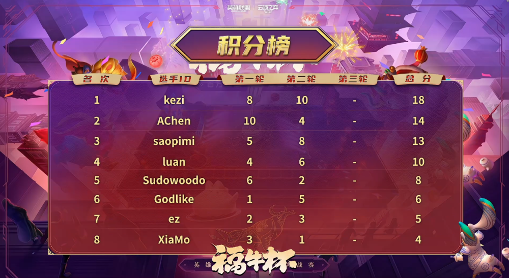  云顶之弈全球总决赛打响，战术创新决定胜负天平  